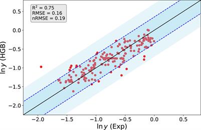 Solubilization of inclusion bodies: insights from explainable machine learning approaches